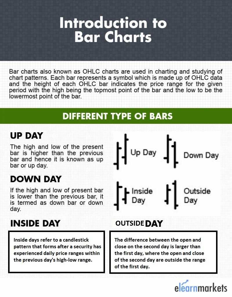 What are Bar Charts in echnical Analysis