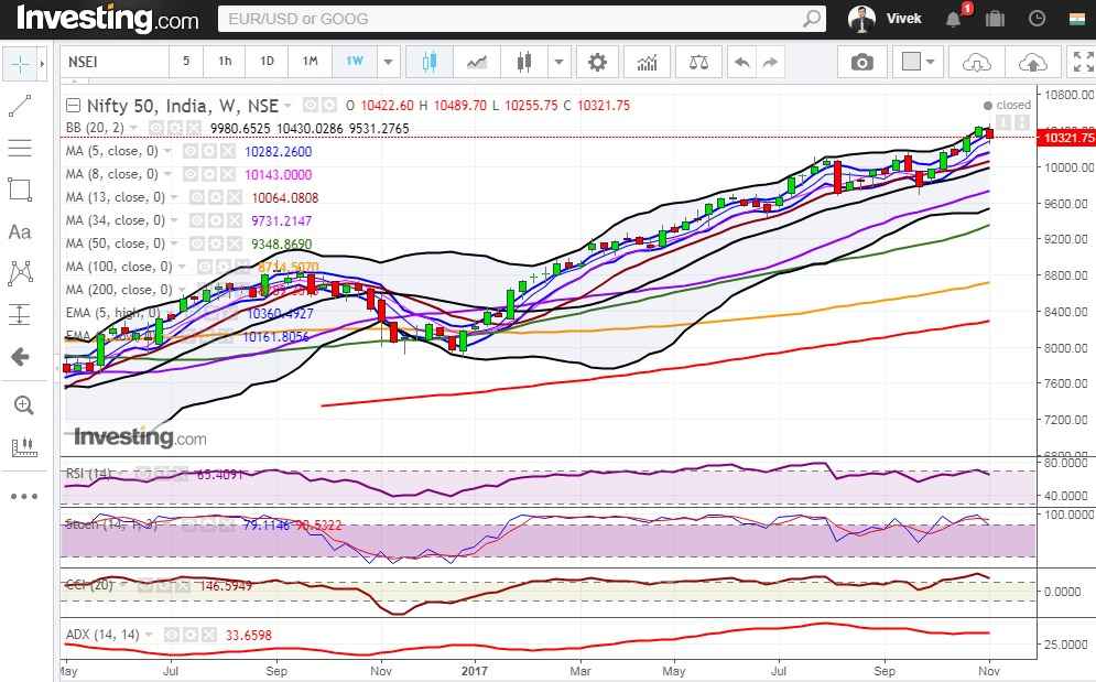 Nifty bounces off the low and closed above 200 Day SMA 2