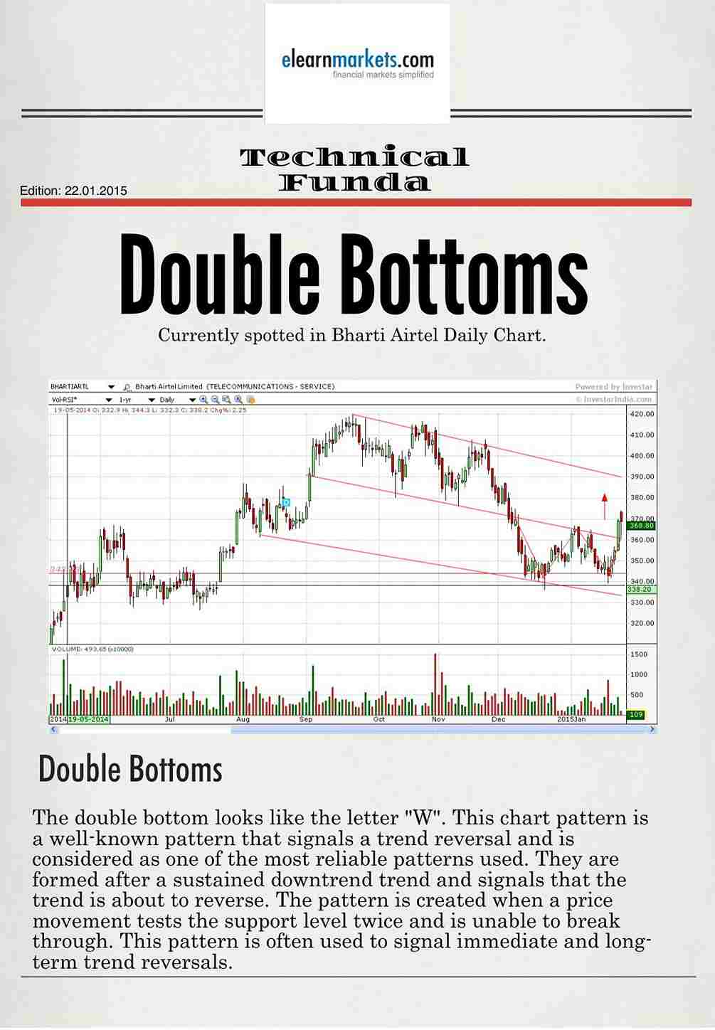 Double Bottom chart pattern formation