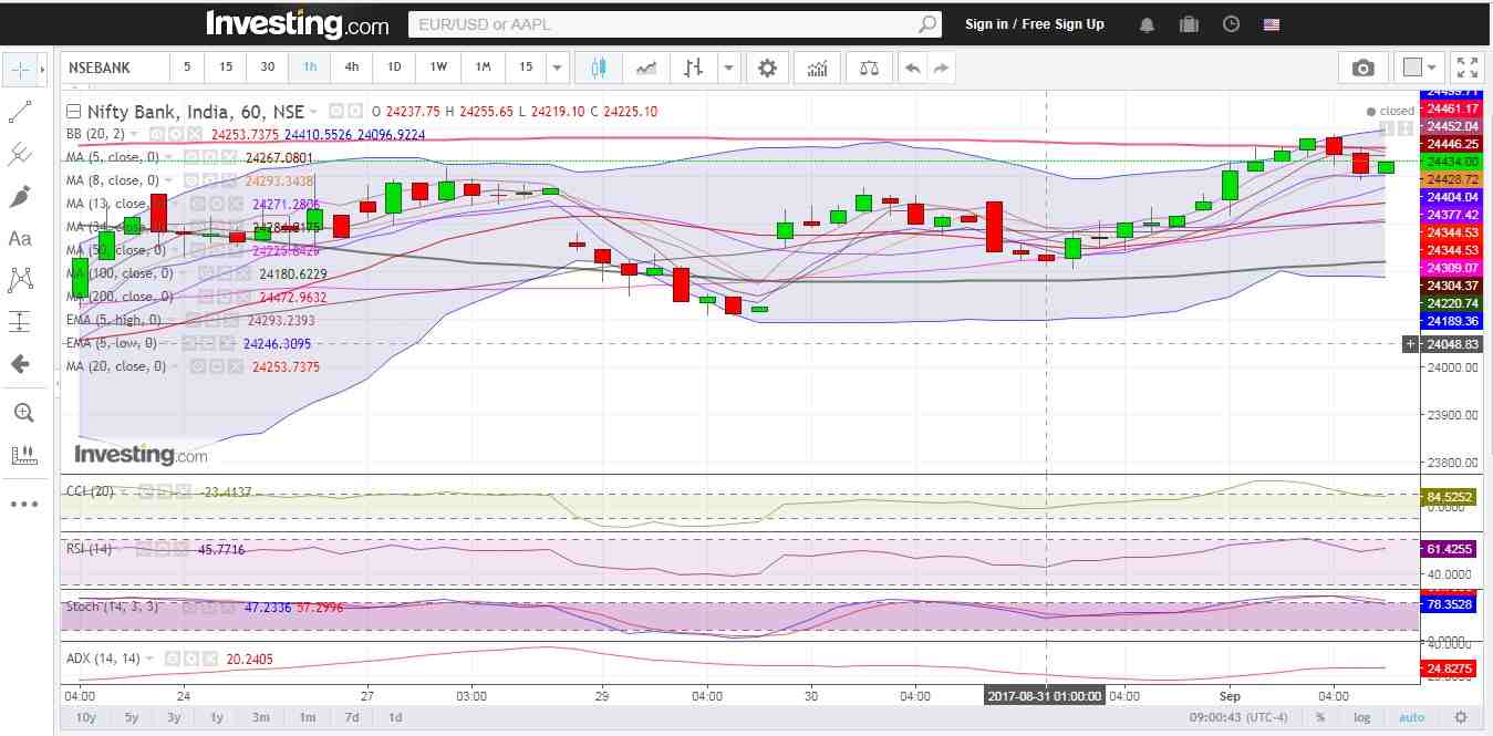 Bank Nifty Hourly Chart