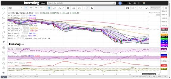 Hourly Chart