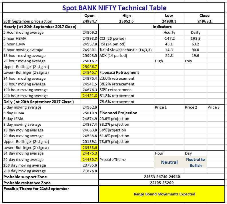 Bank-Nifty Tech Table