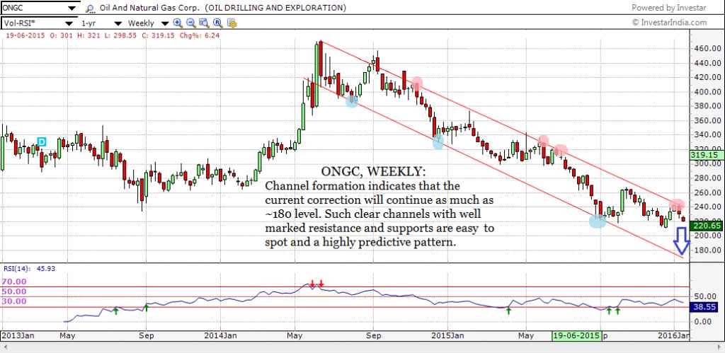 ONGC Demonstrates the Perfect Channel! 1