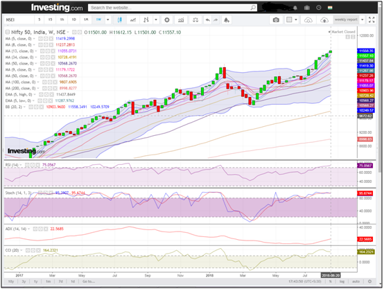 Nifty Weekly Chart