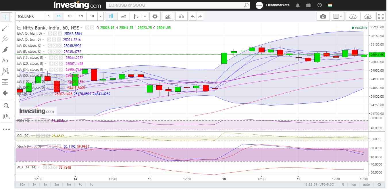 Bank Nifty Hourly Chart