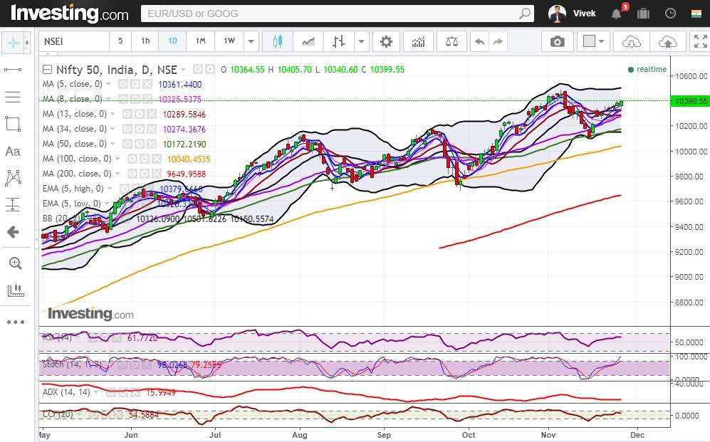 Chart showing Nifty may face resistance at Upper Bollinger line and technical indicators Stochastic has entered the overbought zone while RSI and CCI are still in the normal zone.