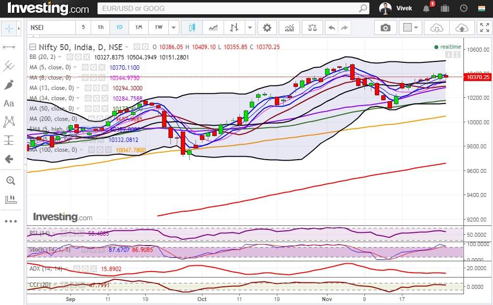 28th Oct Nifty Daily chart