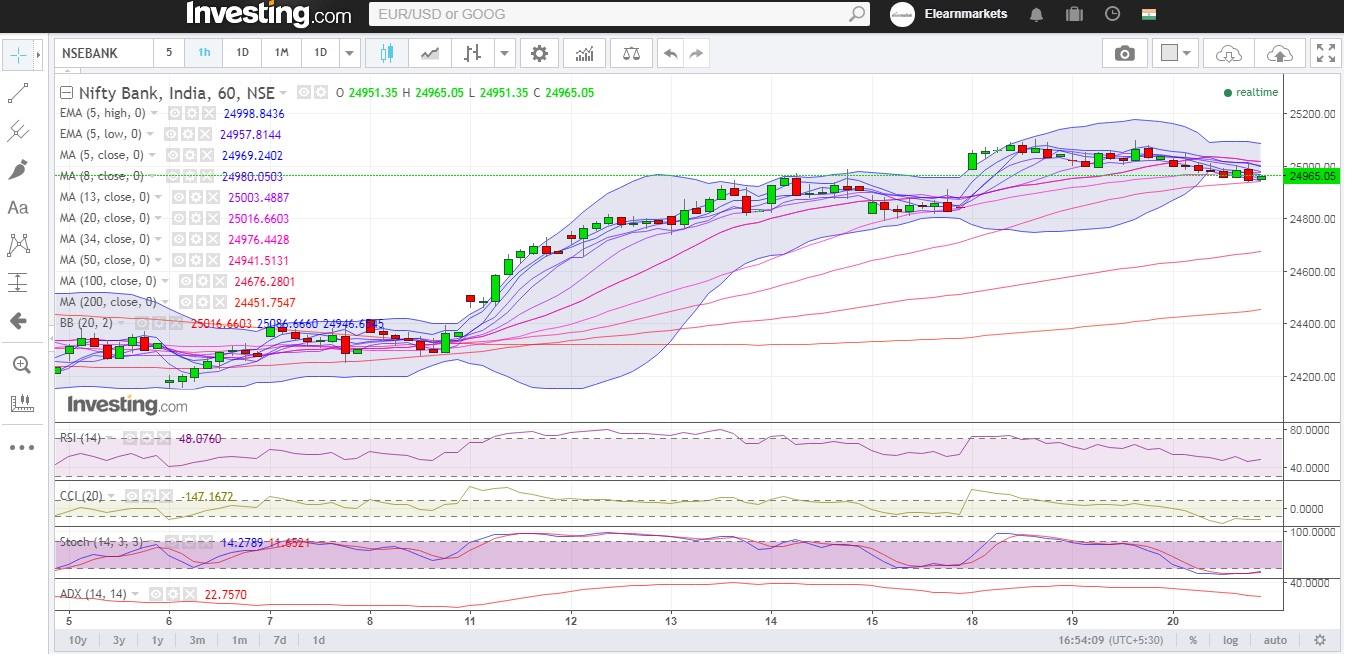 Bank Nifty Hourly Chart