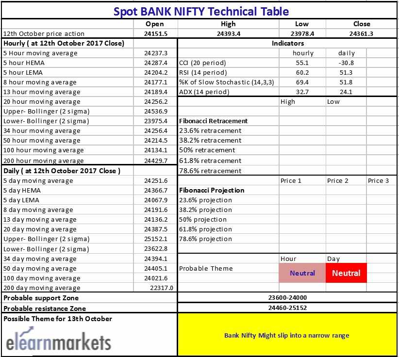 Bank-Nifty Tech Table