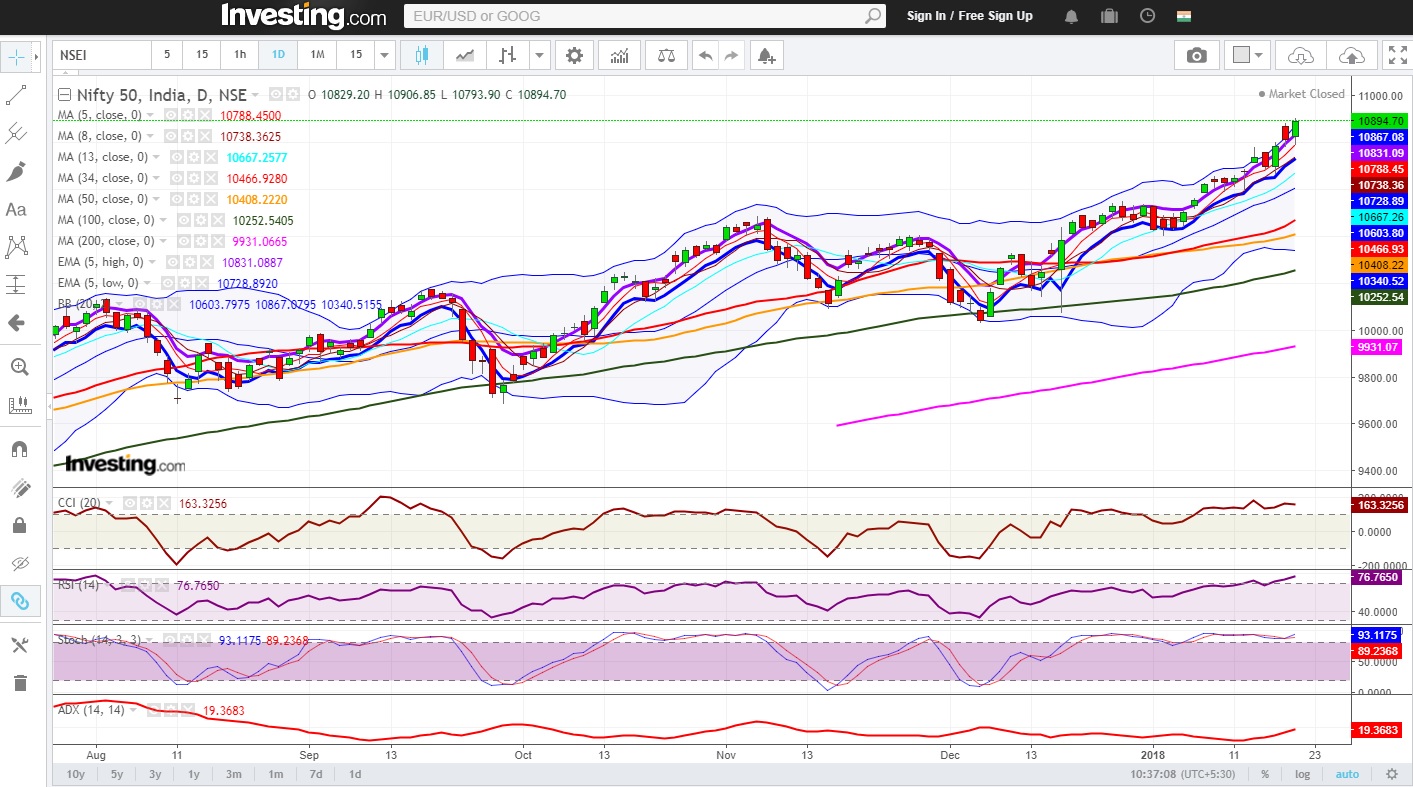 Nifty 50 chart showing rises 2% for the week