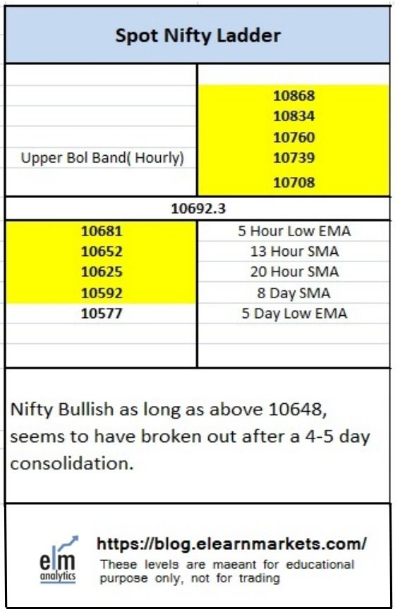30th April Elearnmarkets Nifty 50 Technical analysis Table showing different moving average, Bollinger Band