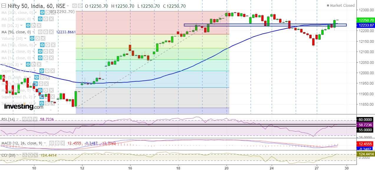 Nifty Hourly technical parameters including CCU, RSI, Stochastic and MACD look positive since most of the parameters including Stochastic and CCI are trading in the overbought territory.