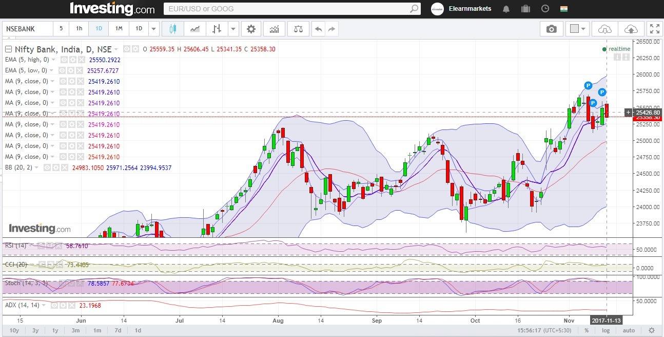 Bank Nifty Daily Chart