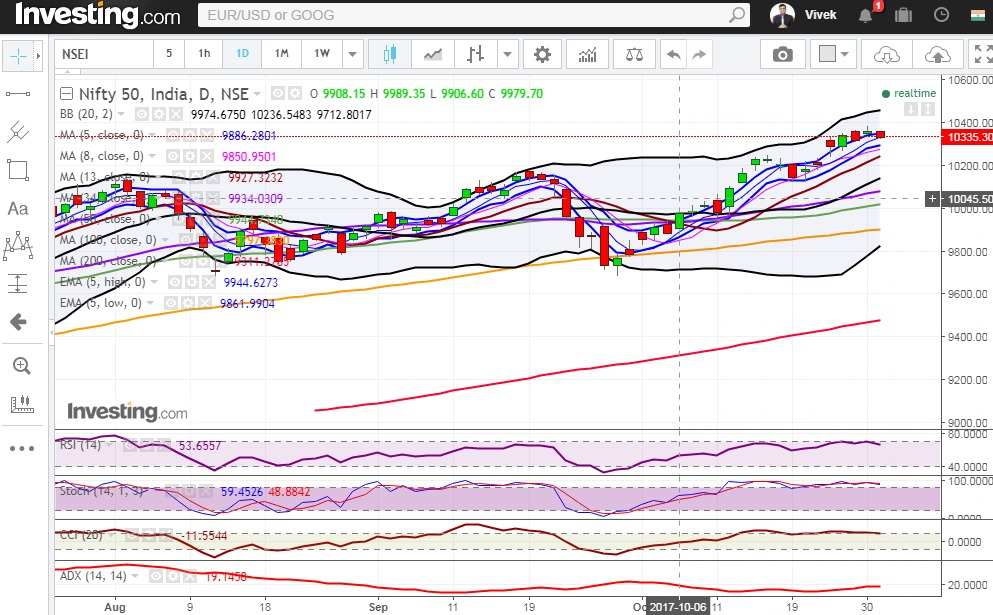 Nifty Closes Below 5 Day High EMA Out Of Fatigue 1