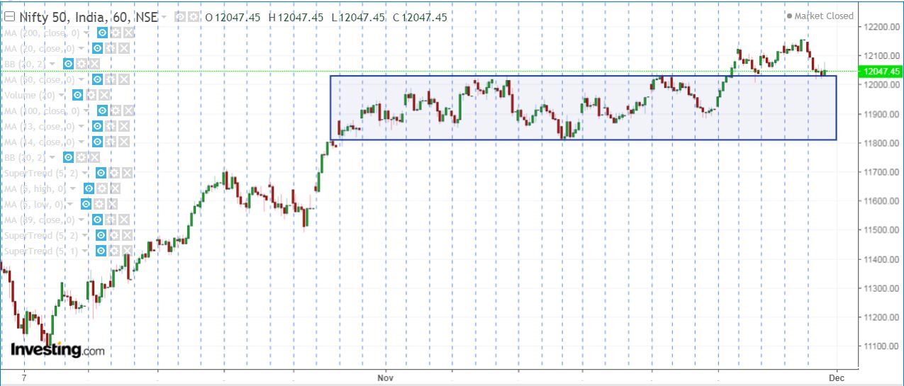 Nifty Hourly chart