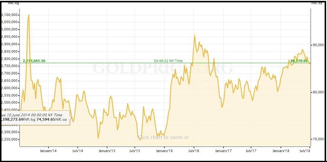 Is it a Good time to Invest in Gold? 2