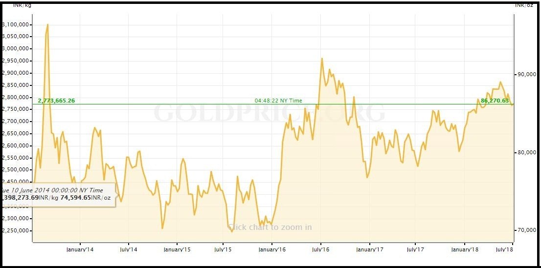 Is it a Good time to Invest in Gold? 5