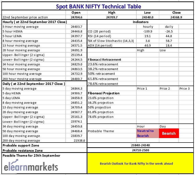 Bank-Nifty Tech Table