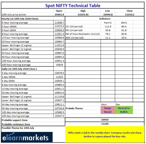 Nifty Technical Table