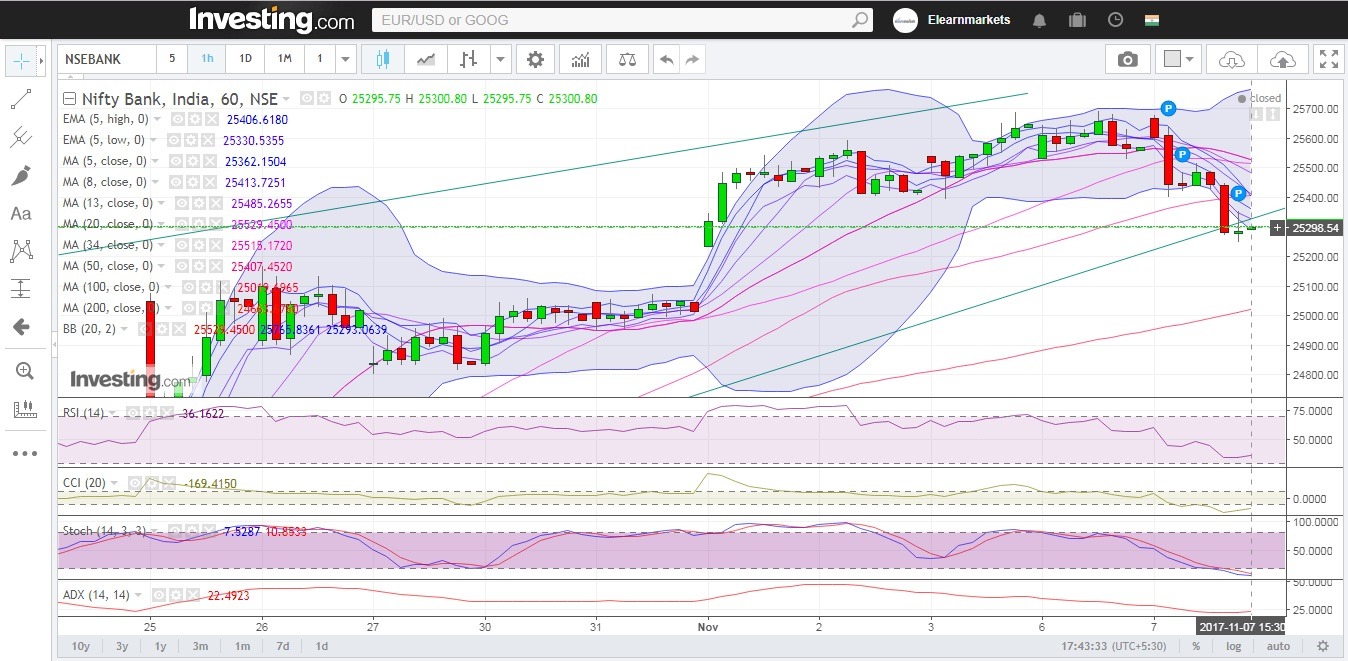 Bank Nifty hourly chart with technical indicators RSI, CCI, Stoch and ADX showing hourly RSI stands close to the lower end of the normal range while the CCI is indicating major sell sentiments. ADX is indicating that Bank Nifty might not undergo major volatility yet.