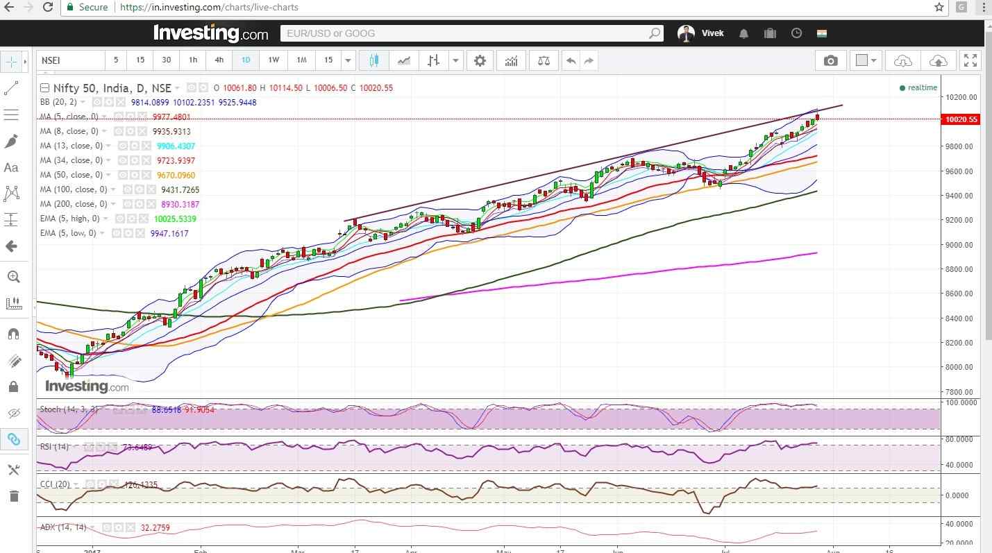 Nifty Chart 27 july