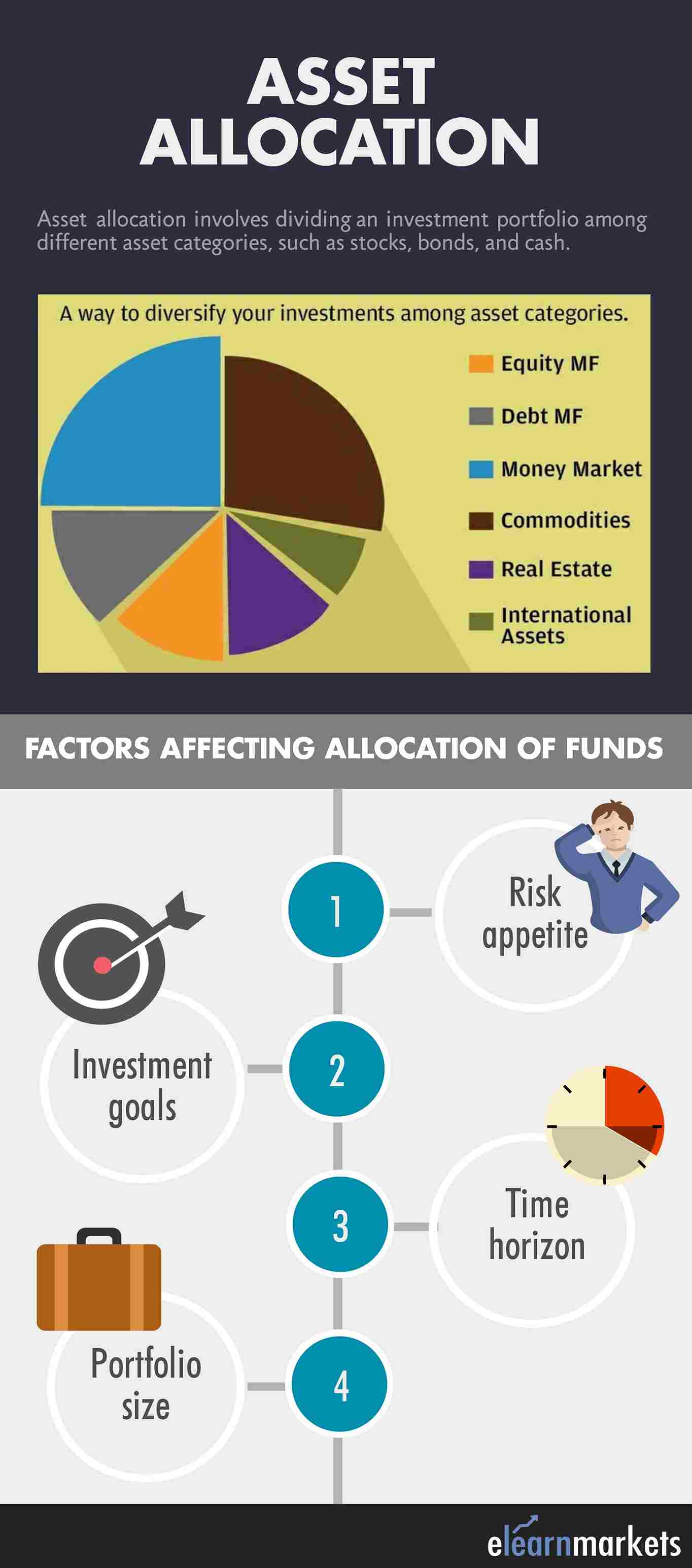 Asset Allocation in portfolio management