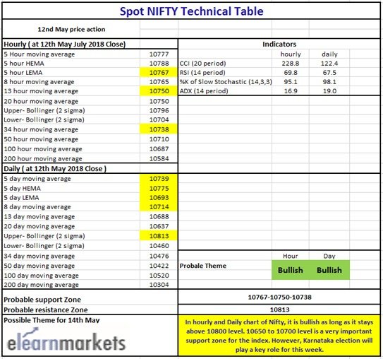 Technical Chart