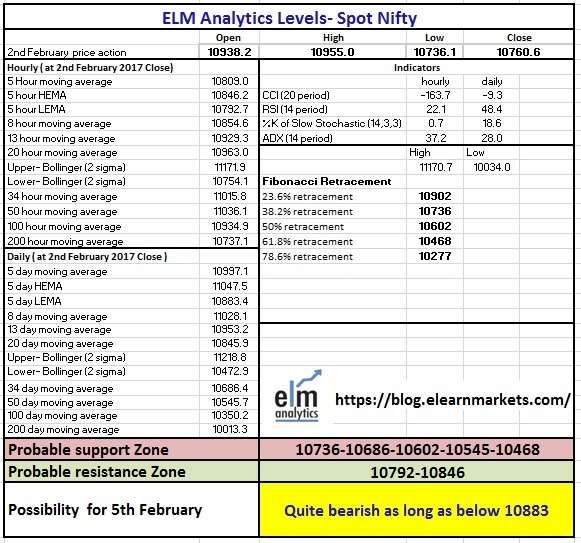 Image showing ELM Nifty level Matrix 5th Feb