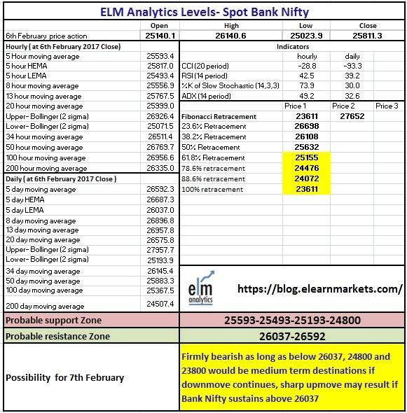 Elearnmarkets Bank Nifty Technical analysis table