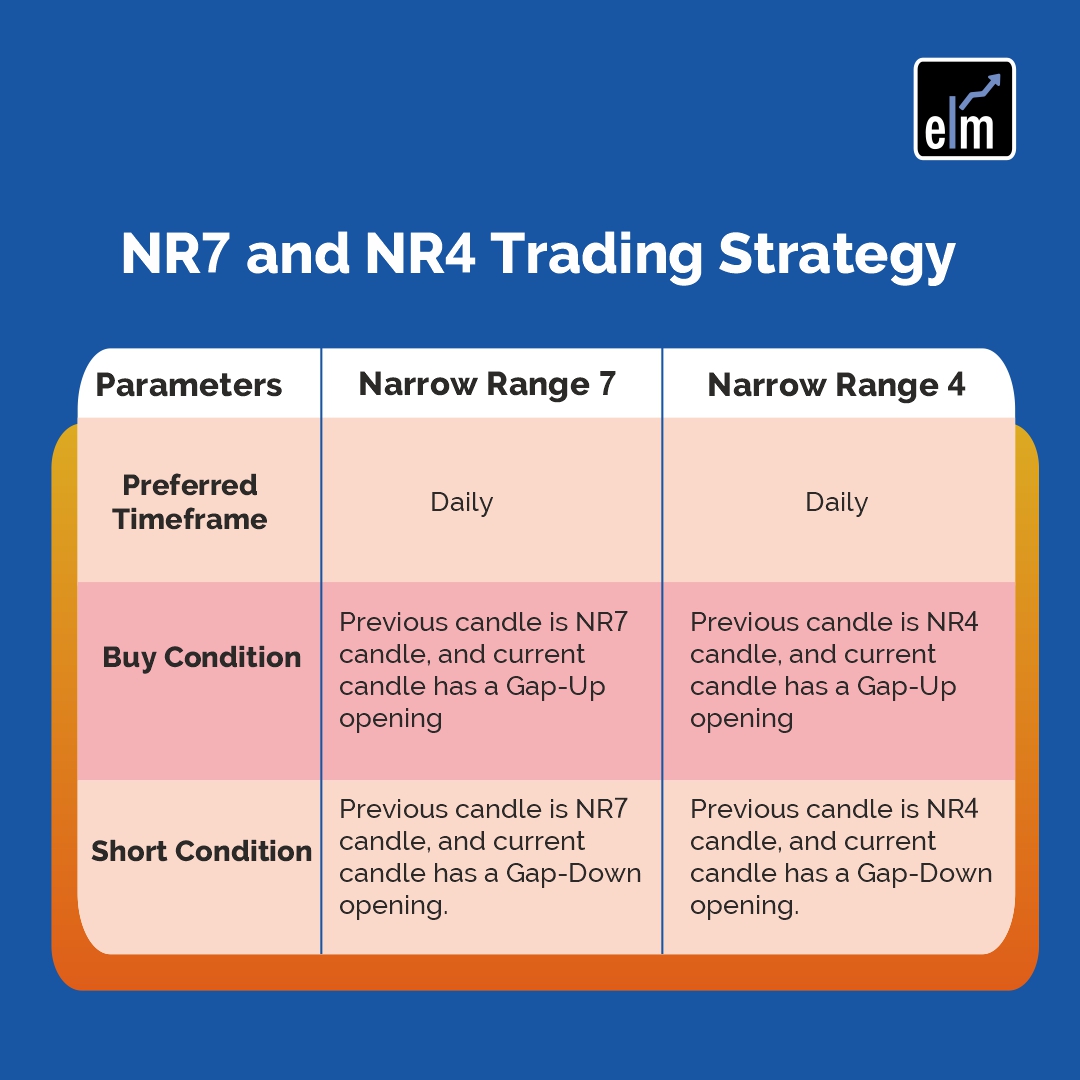 NR4 and NR7 Strategy