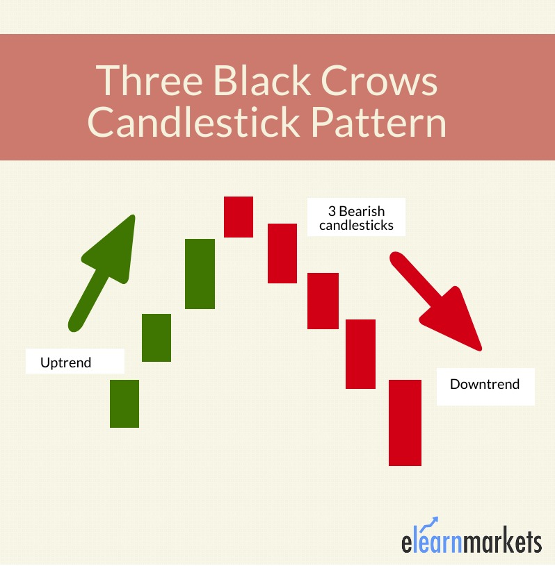 Formation of Three Black crows Candlestick Pattern