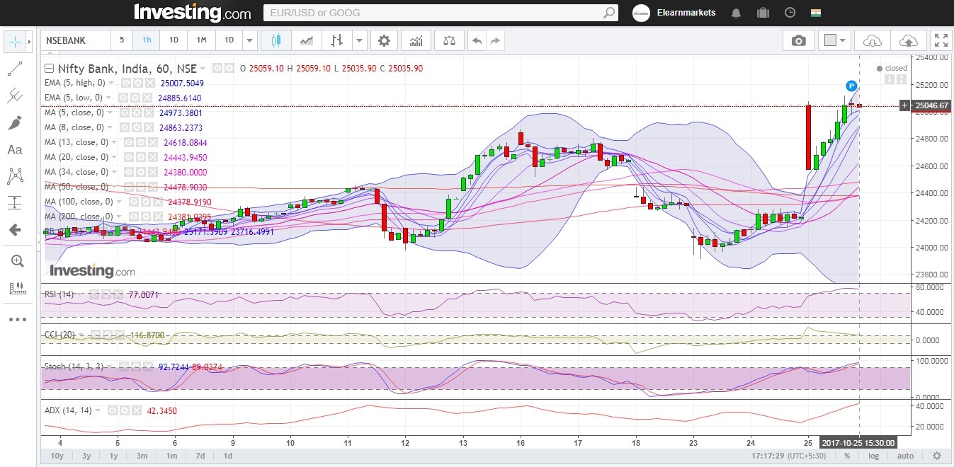 Bank Nifty hourly pattern