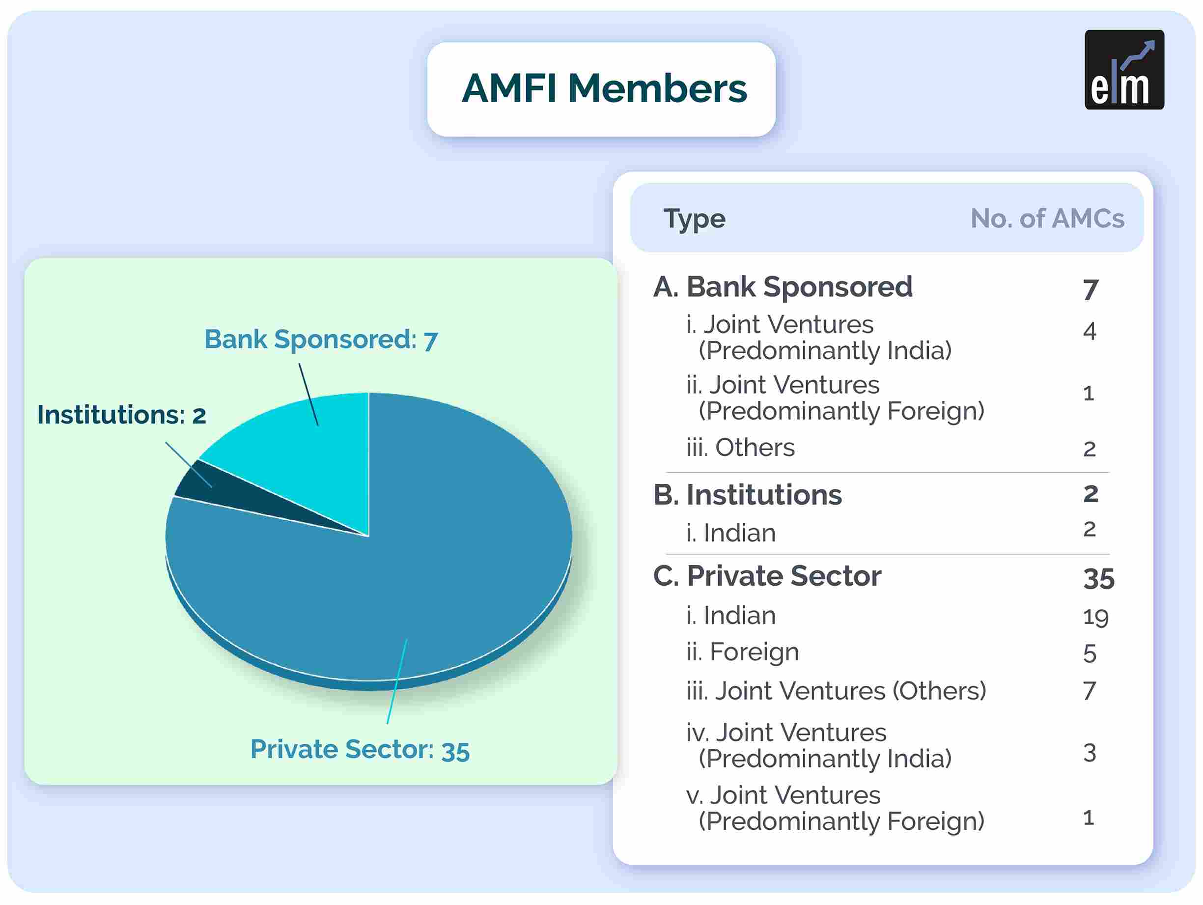 All about AMFI-Association of Mutual funds of India - Role, Objectives, NAV 2