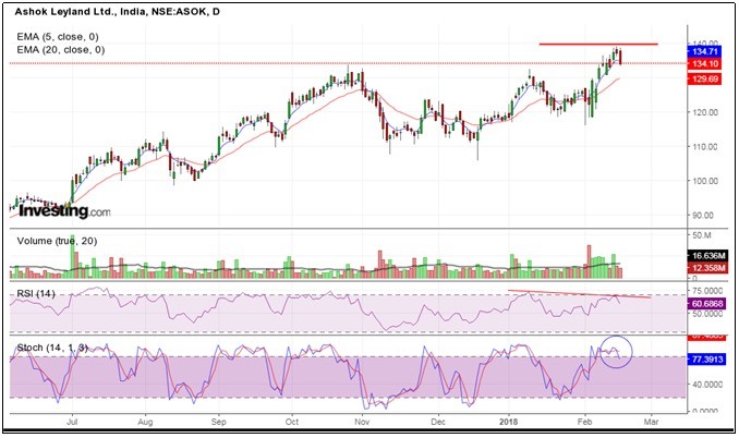 Ashok Leyland chart touched its resistance level and started falling, RSI showing negative divergence and Stochastic is exiting from overbought zone