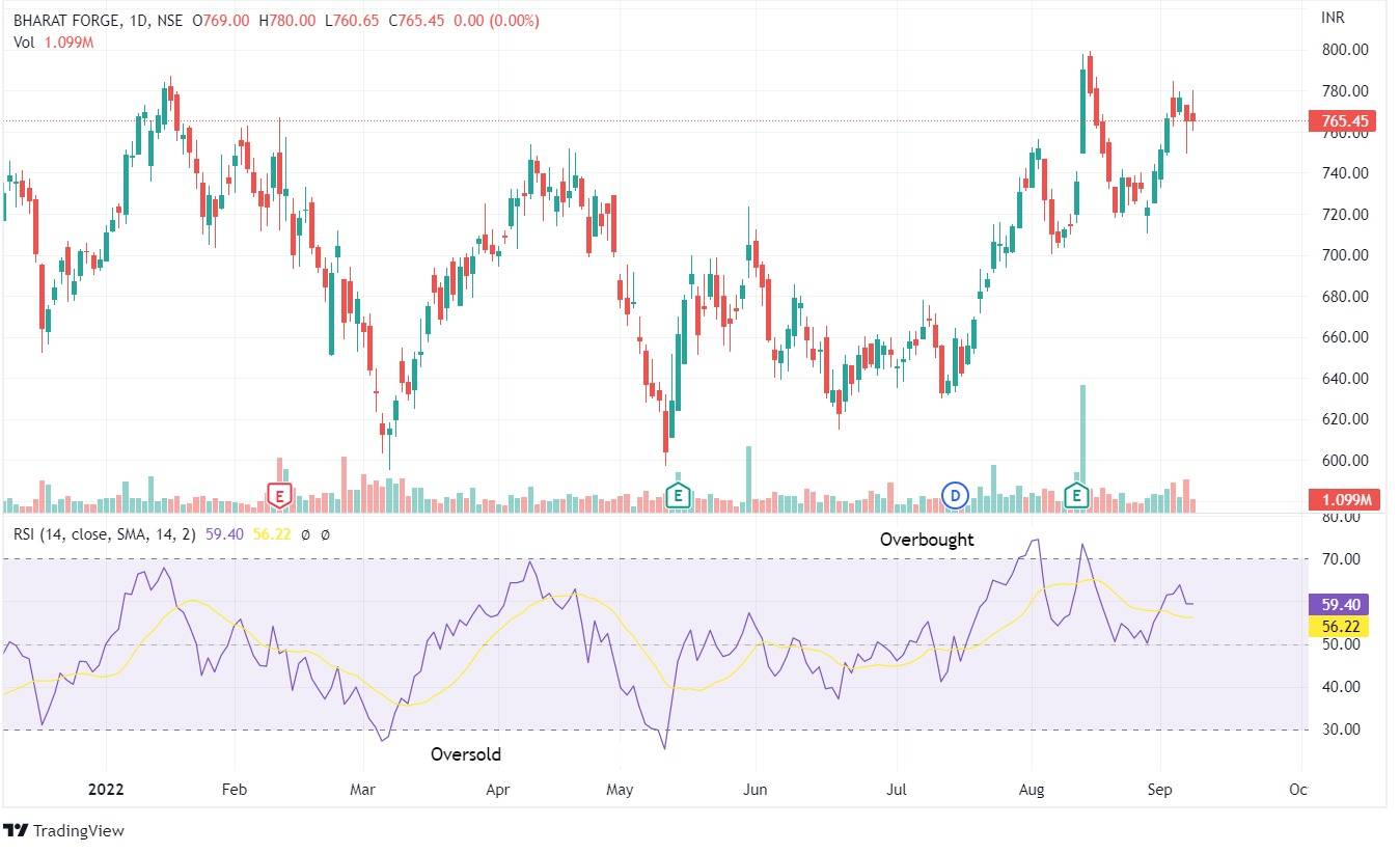 Identifying Overbought and oversold zones using RSI indicator