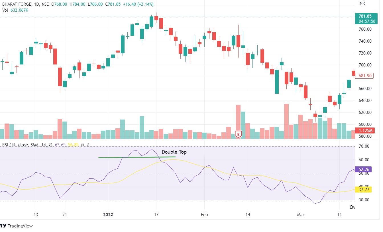 Chart pattern using RSI Indicators