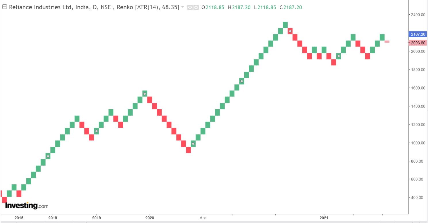 How to determine the box value in Renko Charts