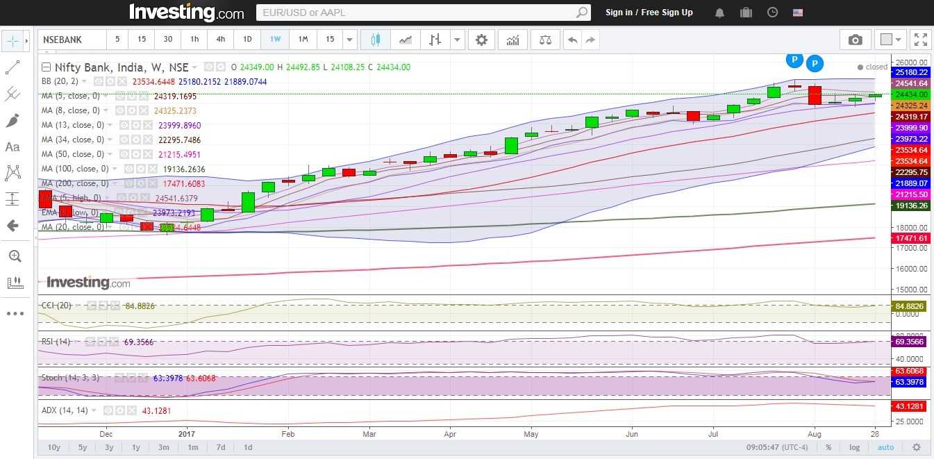 Bank Nifty Looks All Set To 25200 Levels 2