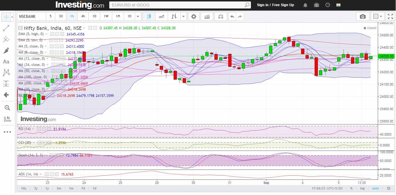 Bank Nifty hourly technical RSI stands above the normal range, CCI stands below the normal range and ADX is indicating that Bank-Nifty will remain range bound.