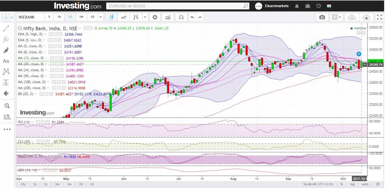 Bank Nifty daily technicals RSI has closed mid way between the normal range, CCI has turned negative and ADX indicates momentum might be picking up.