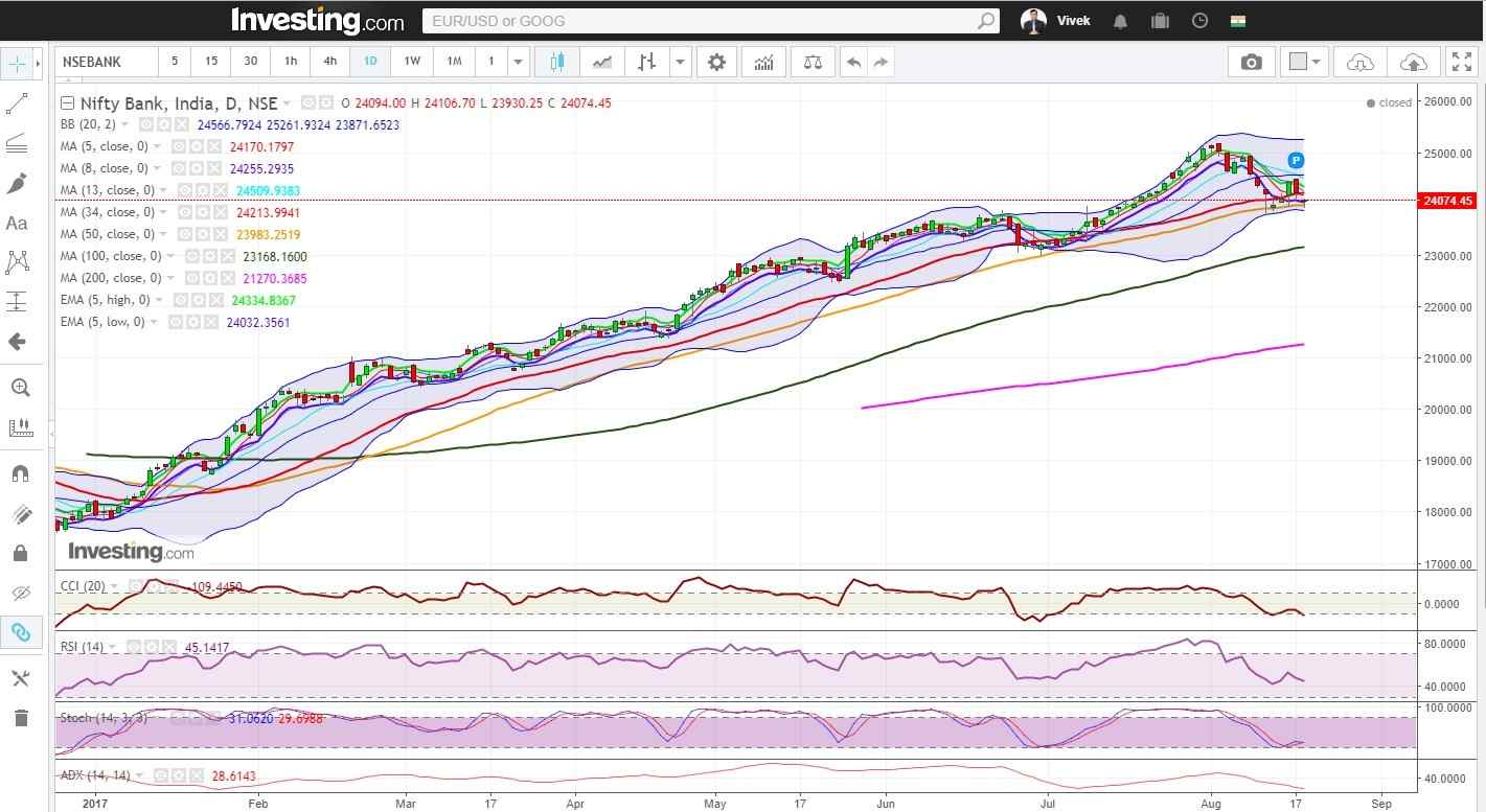 Nifty And Bank Nifty At Crucial Juncture, Both End Above Respective “Make Or Break” 50 DMA 2