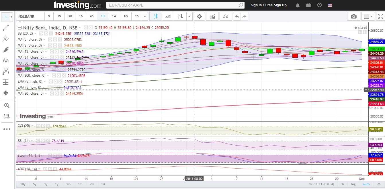 Bank Nifty Looks All Set To 25200 Levels 4