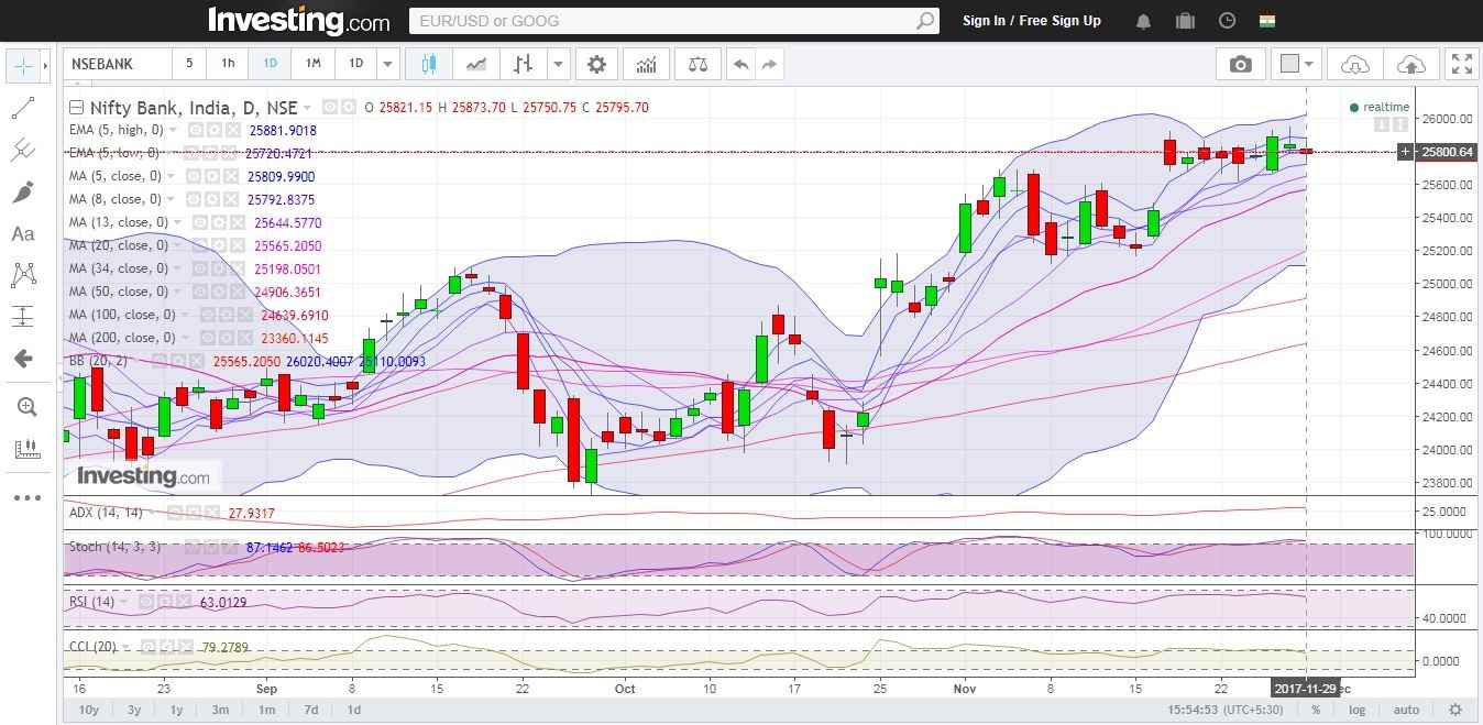 Bank Nifty daily technical showing RSI is higher than normal range, CCI indicating positive sentiments