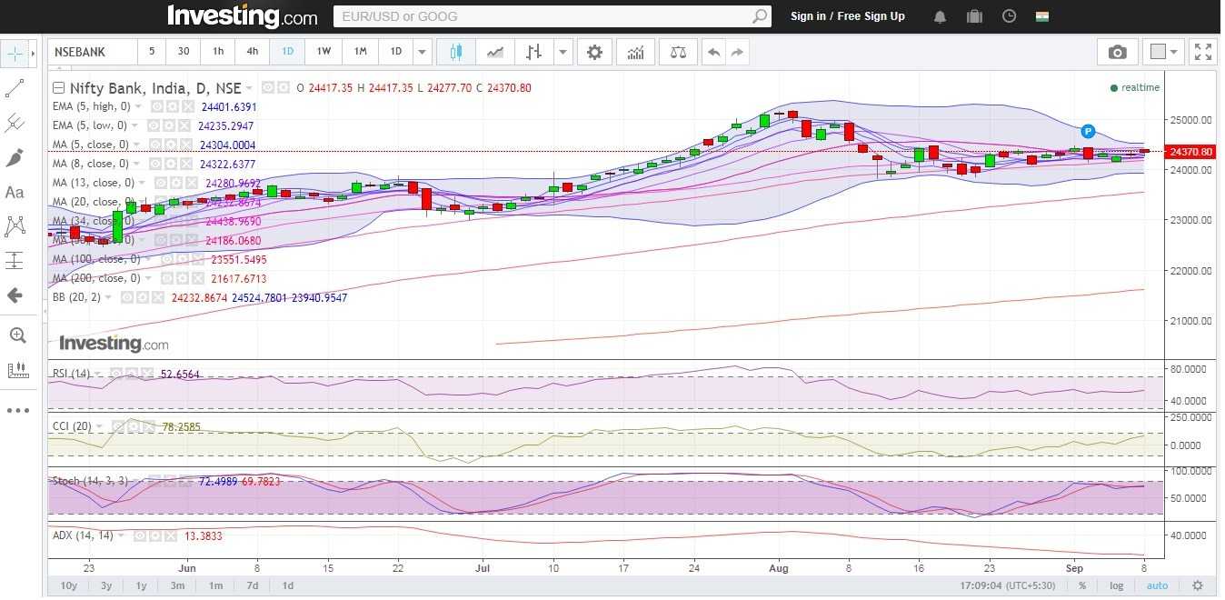Nifty Bank daily chart with Bollinger band,EMA, Support, Resistance and technical indicators RSI, CCI and ADX.