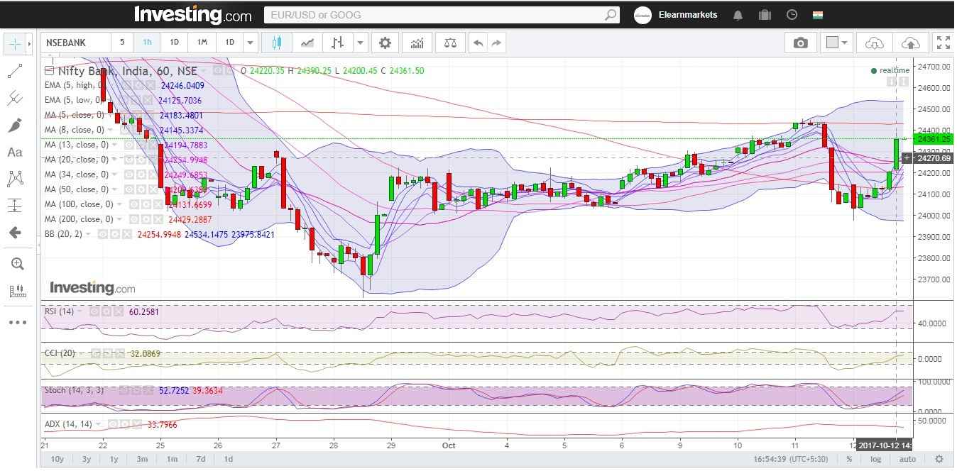 In hourly analysis Nifty Bank may face immediate resistance and RSI has moved towards the higher end of the normal range, CCI has turned positive and ADX is indicating that mild volatility