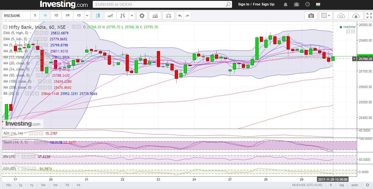 Bank nifty hourly technical CCI is indicating that sentiments are negative, ADX is indicating that Bank Nifty might not undergo volatility