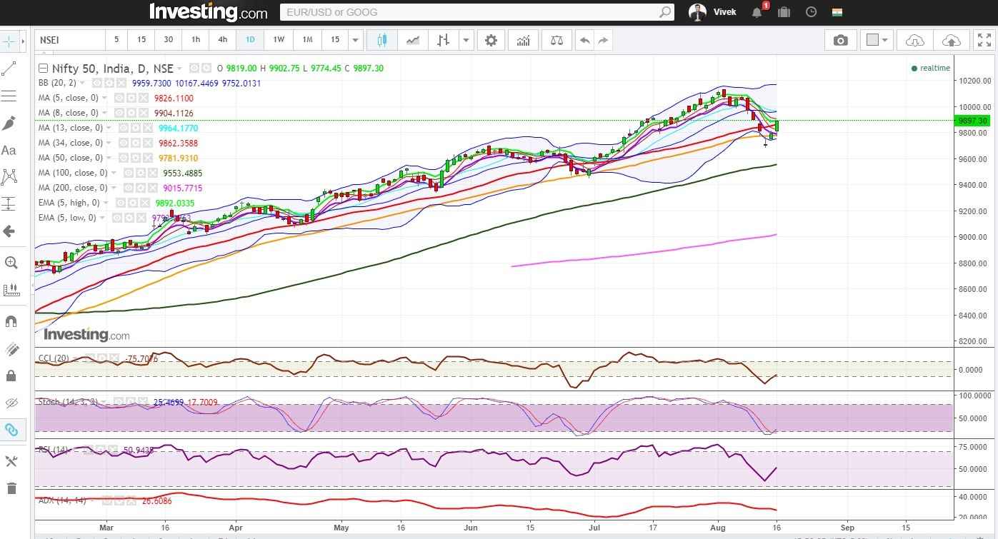 Nifty Opens Gap Up And Steadily Moved Higher To Close Above 5 Day High EMA 1