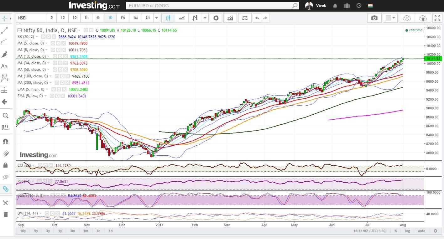 Nifty Zooms In The Last 30 Minutes And Hits A Fresh Life Time High 2