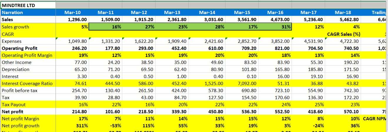 Figures and financial statements