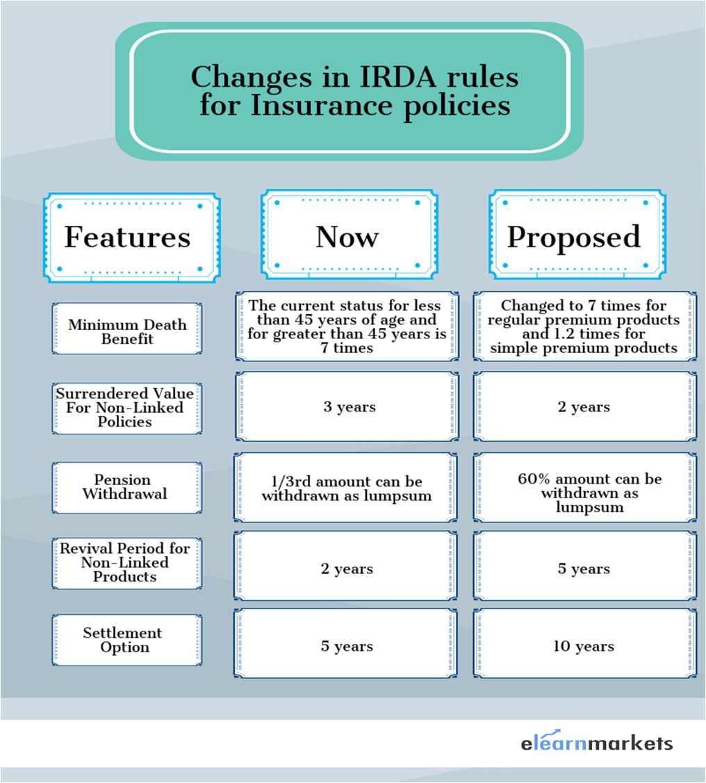 IRDA Regulation 2018: Proposed changes in Rules for Insurance policies 2